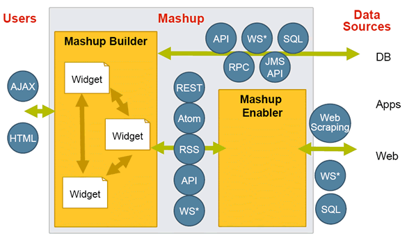 Inside a Mashup